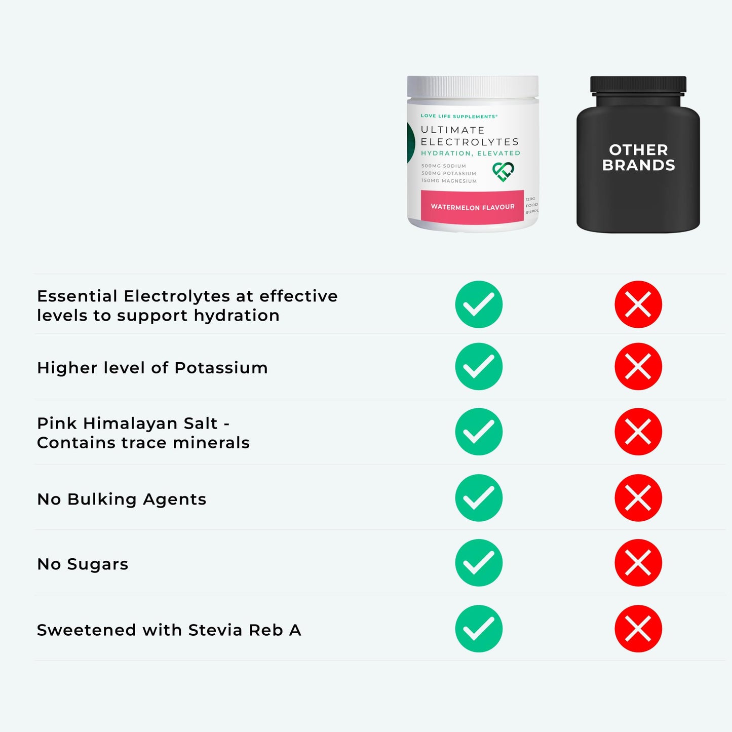 Ultimate Electrolytes Powder, 500mg Sodium, 500mg Potassium, 150mg Magnesium, 120g - 30 Servings, Pink Himalayan Salt for Hydration, Watermelon Flavour, Sweetened with Stevia - Love Life Supplements