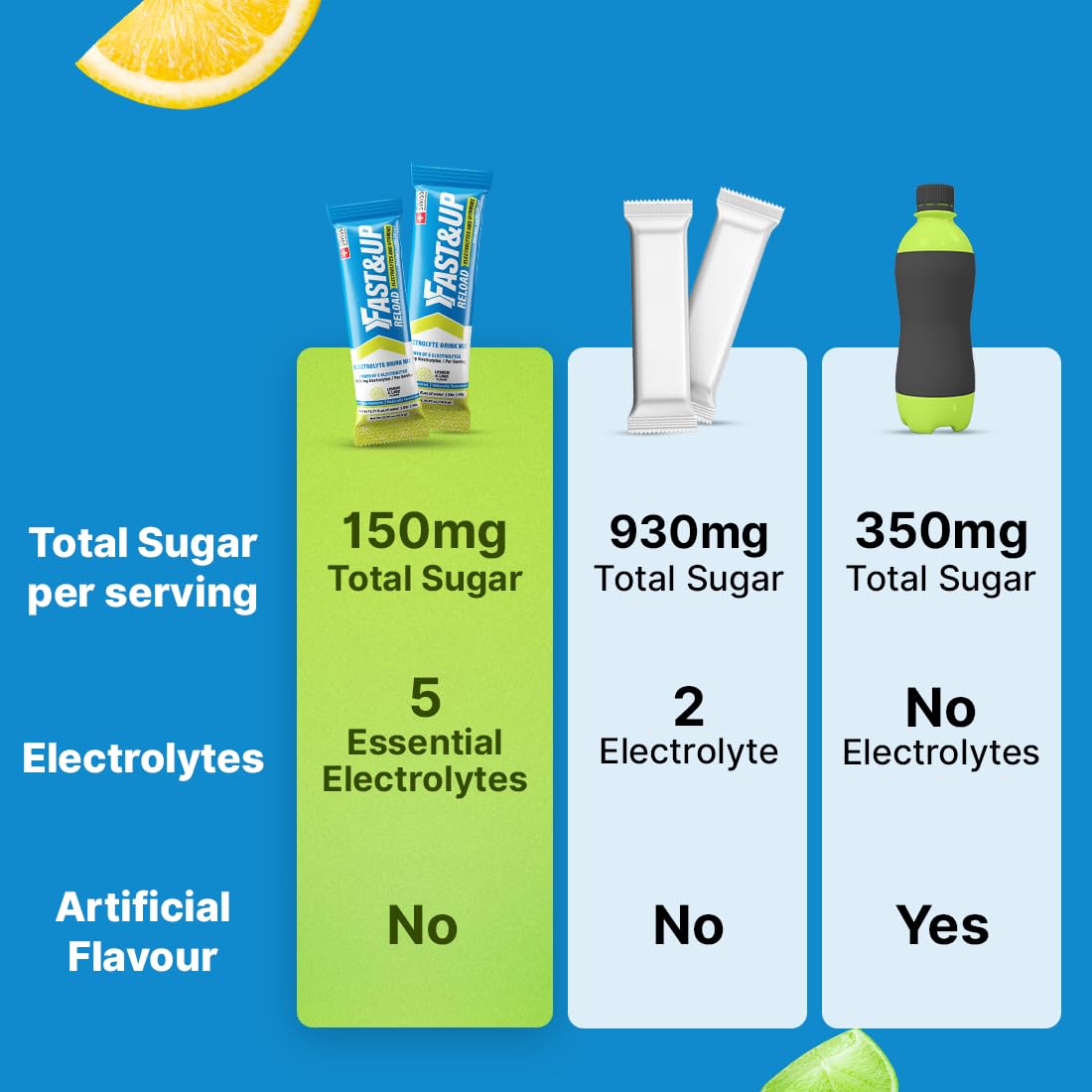 Fast&Up Reload Electrolyte Powder Drink Mix |15 sachets| 5 Electrolytes & Vitamins for Instant Hydration & Energy | (Lemon & Lime)