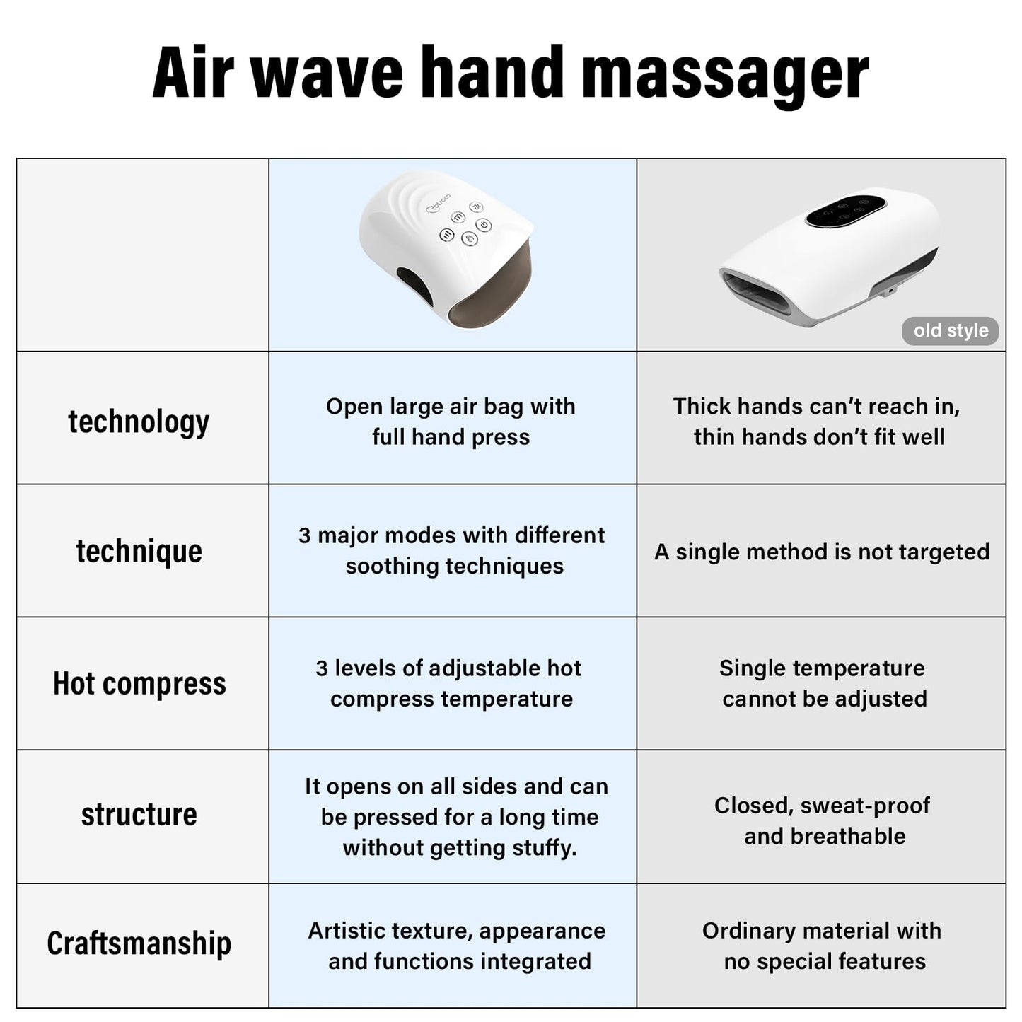 cotsoco Hand Massager for Arthritis and Carpal Tunnel with Heat and Compression, Gifts for Mom,Birthday Gifts for Women, White