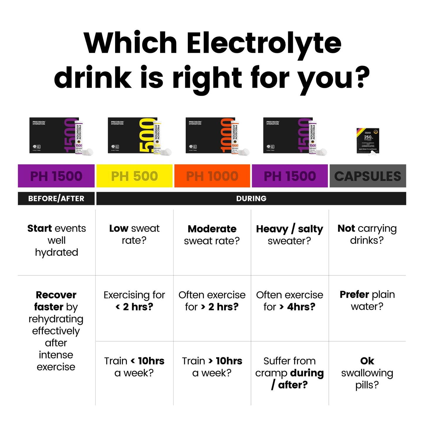 Precision Hydration Electrolyte Drink Mix - No Artificial Ingredients, Multi Strength Electrolyte Powders - Individual Waterproof Servings - Gluten/Dairy Free (1500mg/L - Purple Packet, Pack of 80)