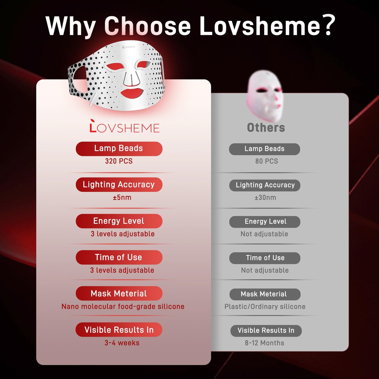 Lovsheme LED Face Mask - 3 Light Modes, Ultra-Soft Comfort, Precise wavelength, Professional Red Light Therapy Mask, LED Face Light Therapy Mask for Skin Rejuvenation, Anti-Aging & Acne Treatment