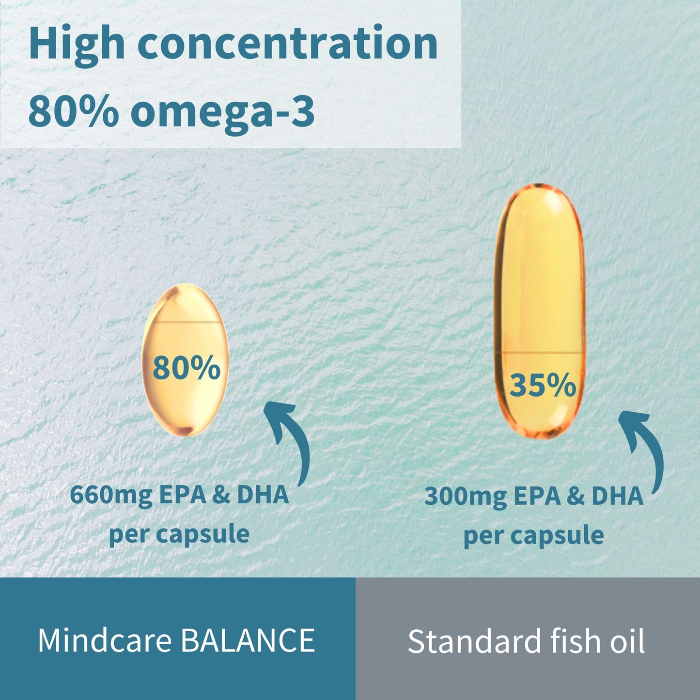 MindCare Balance with Magnesium Glycinate, L-Theanine, Omega-3 EPA DHA & B-Vitamins, Calming Supplement, 60 Capsules, by Igennus