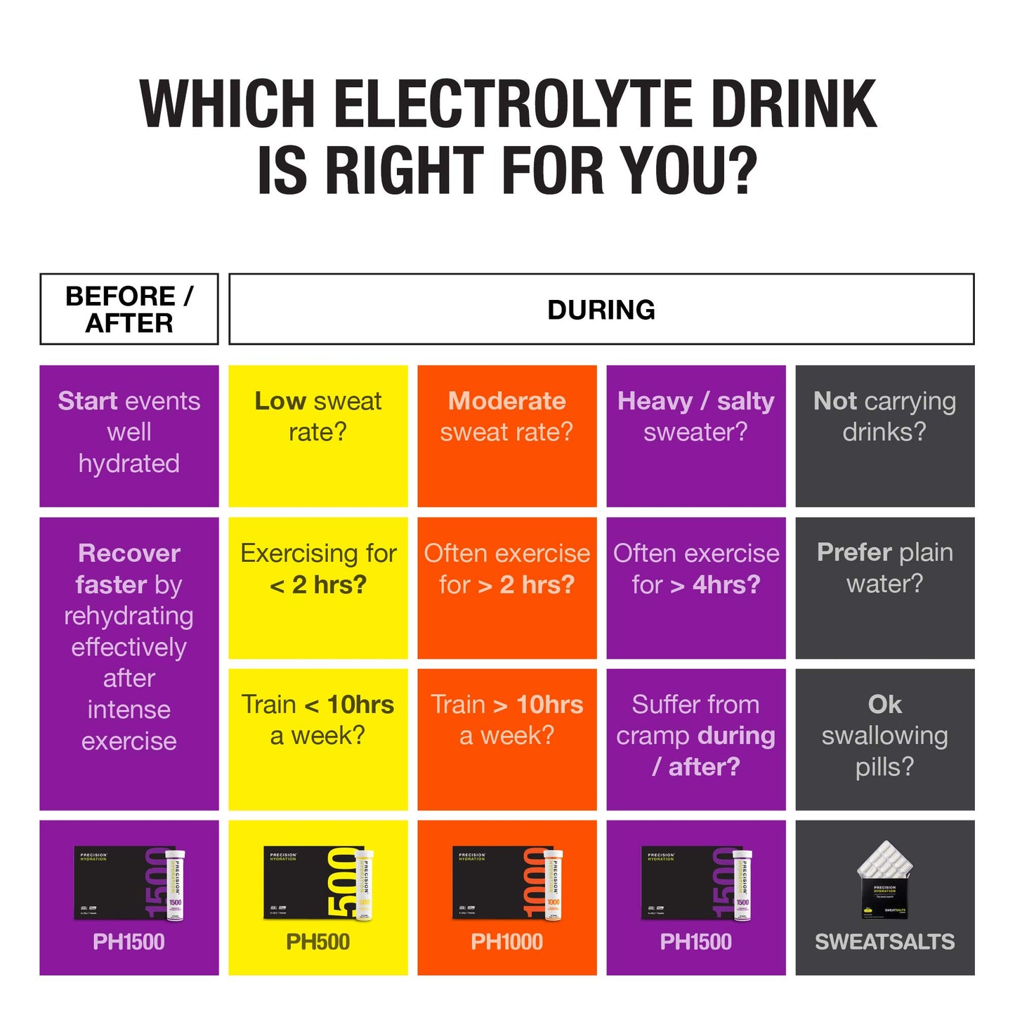 Precision Hydration Electrolyte Drink Mix - No Artificial Ingredients, Multi Strength Electrolyte Powders - Individual Waterproof Servings - Gluten/Dairy Free (1500mg/L - Purple Packet, Pack of 80)