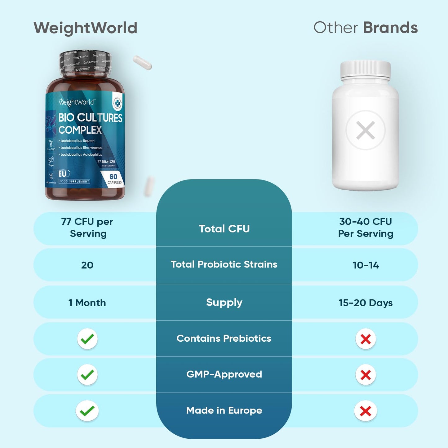 Bio Cultures Complex Probiotics and Prebiotics - 77 Billion CFU - 20 Live Cultures - 60 Capsules - Strains Like Lactobacillus Acidophilus & Casei - Prebiotic and Probiotic Supplements for Women & Men