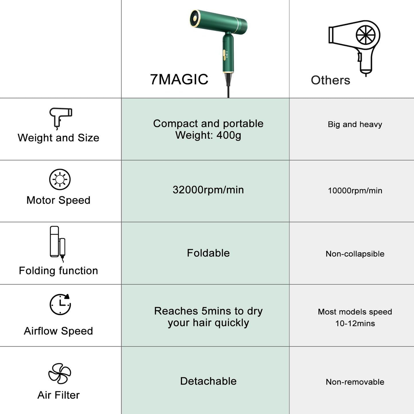 7MAGIC Travel Ionic Hair Dryer, Lightweight Foldable Blow Dryer with Diffuser for Curly Hair & Constant Temperature Care, Anti-Hair Suction Technology Hairdryers for Women, Green