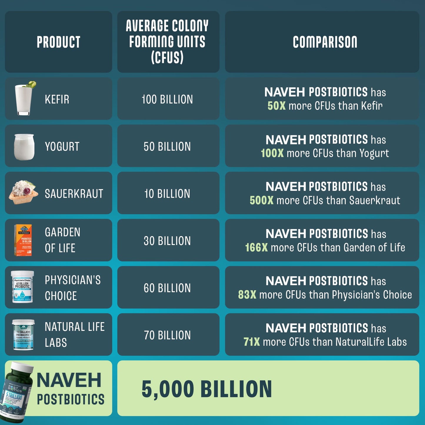 NAVEH PHARMA Adult Postbiotic Capsules for Women & Men | Postbiotics for Gut Health with 200X Ingredients Than Probiotic & Prebiotic | Immunity, Digestion & Microbiome Support & Metabolism