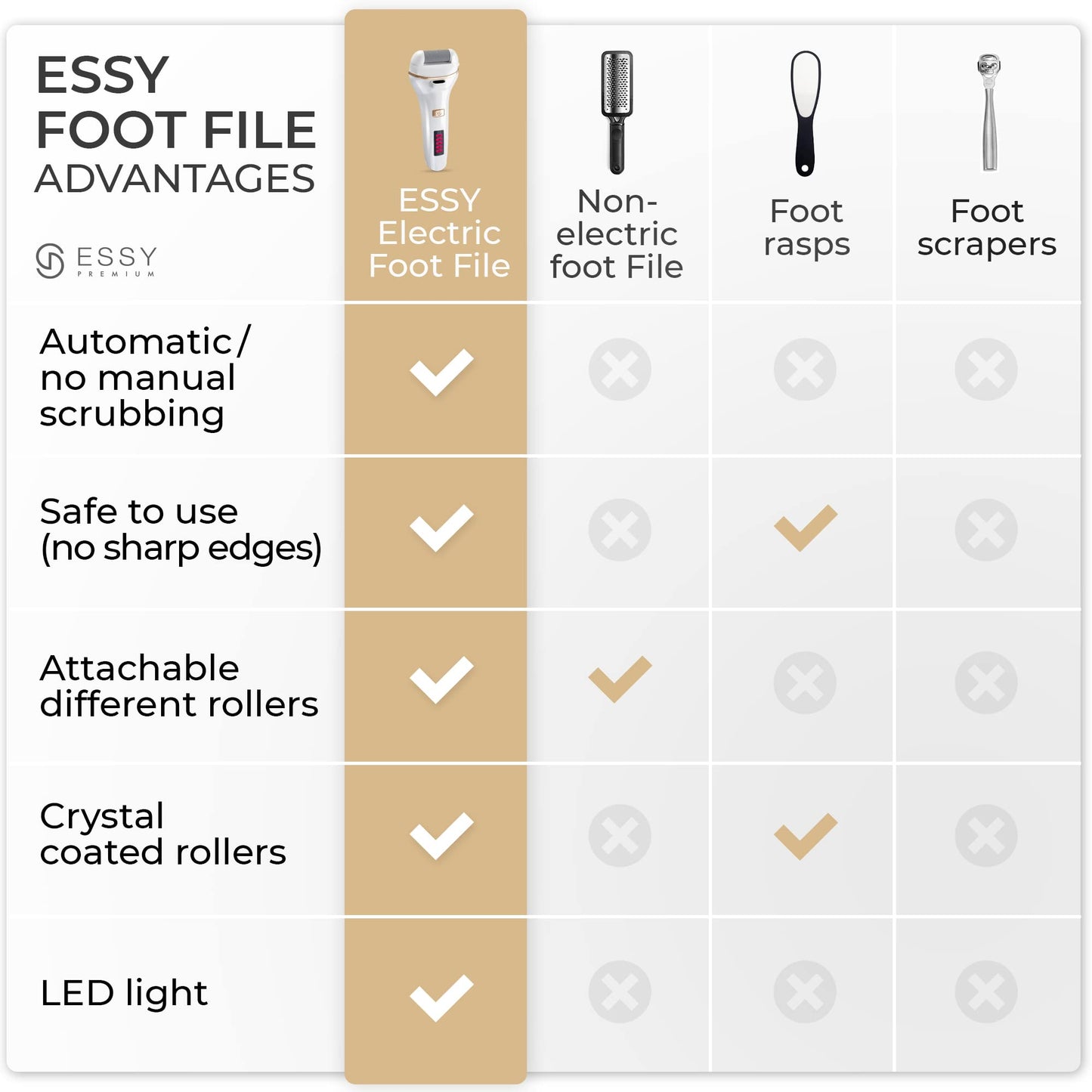 Essy Electric Foot File Hard Skin Remover with 5 Replacement Rollers Foot File Electric Pedicure Sets Cutters Accessories for Dry Dead Hard Skin Feet Callus Remover for Feet Care Exfoliator (White)