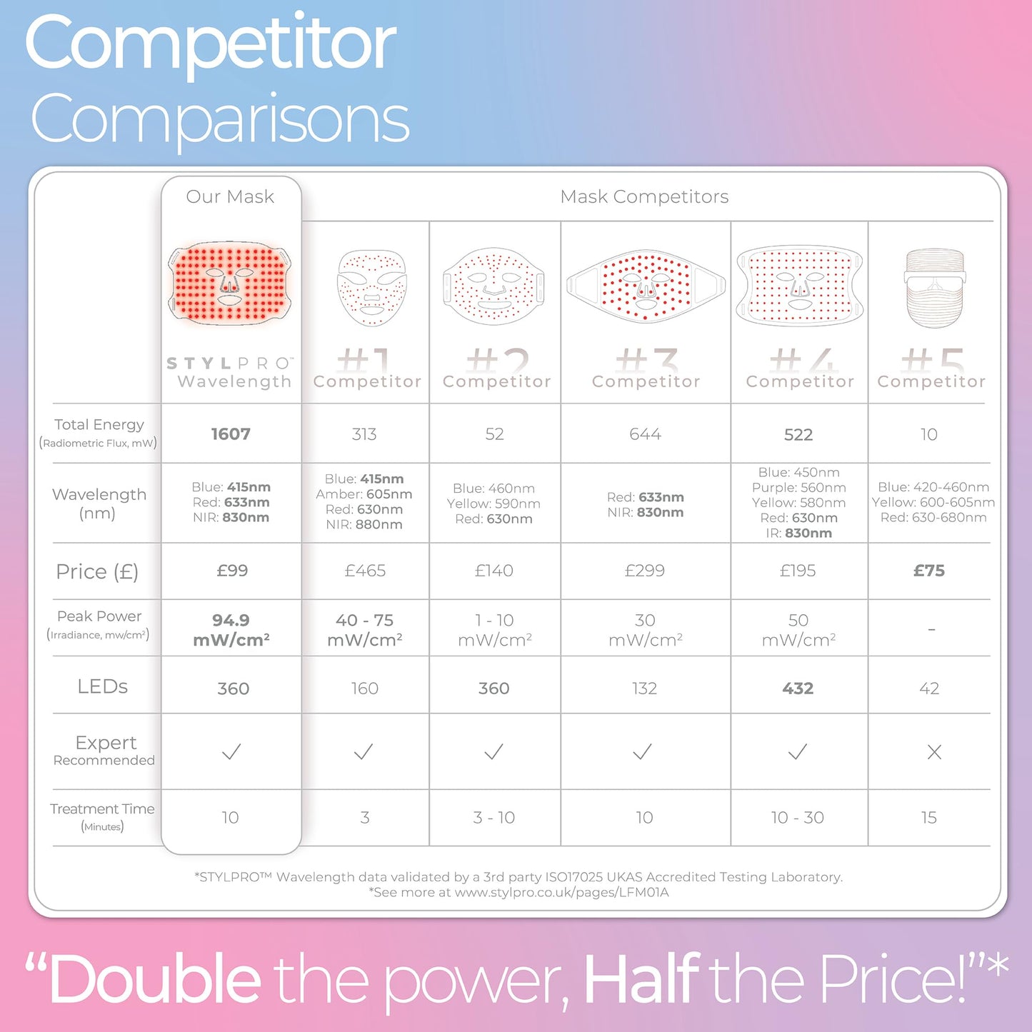 STYLPRO Wavelength LED Face Mask – Multi-Mode Light Therapy