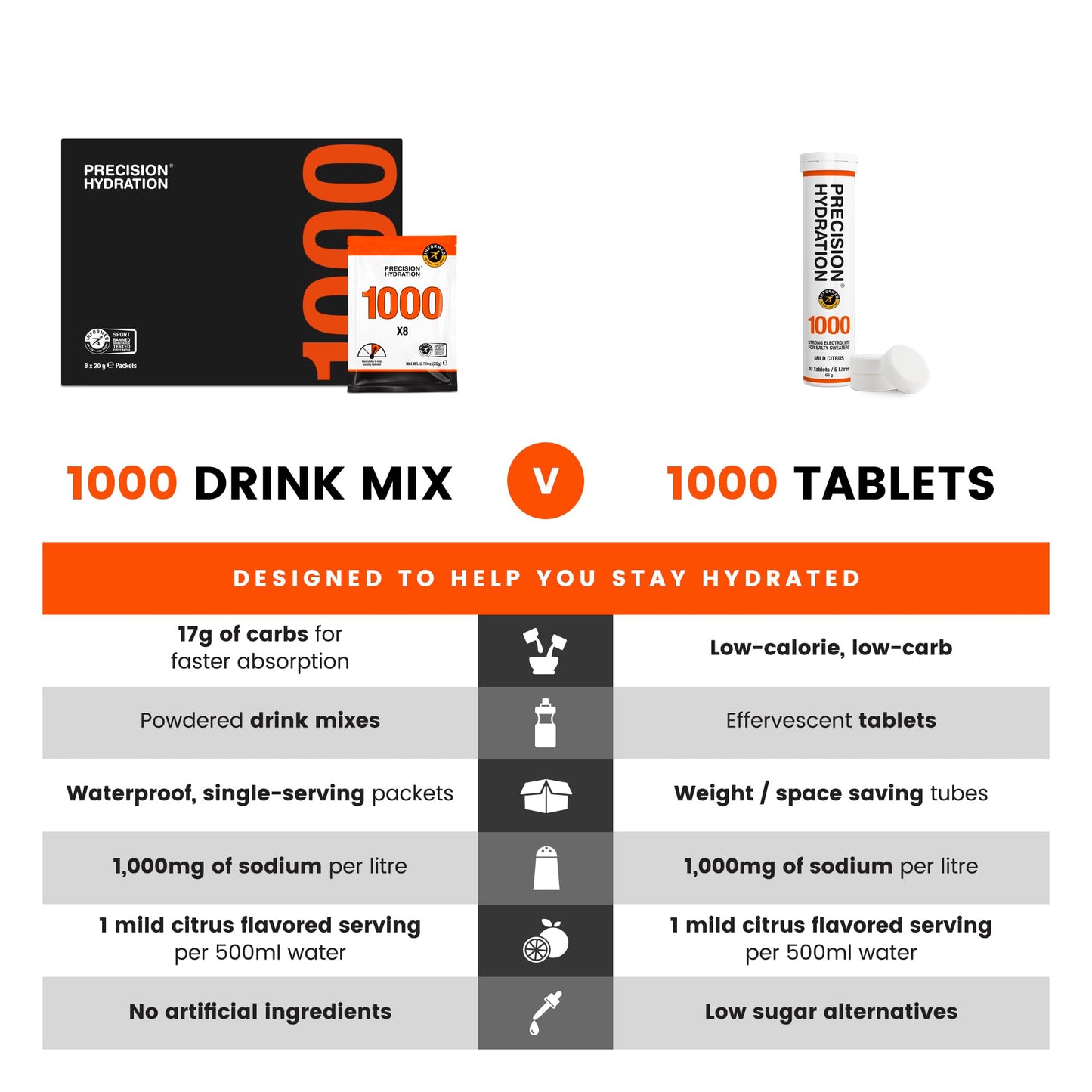 Precision Hydration Electrolyte Drink Mix - No Artificial Ingredients, Multi Strength Electrolyte Powders - Individual Waterproof Servings - Gluten/Dairy Free (1000mg/L - Orange Packet, Pack of 8)