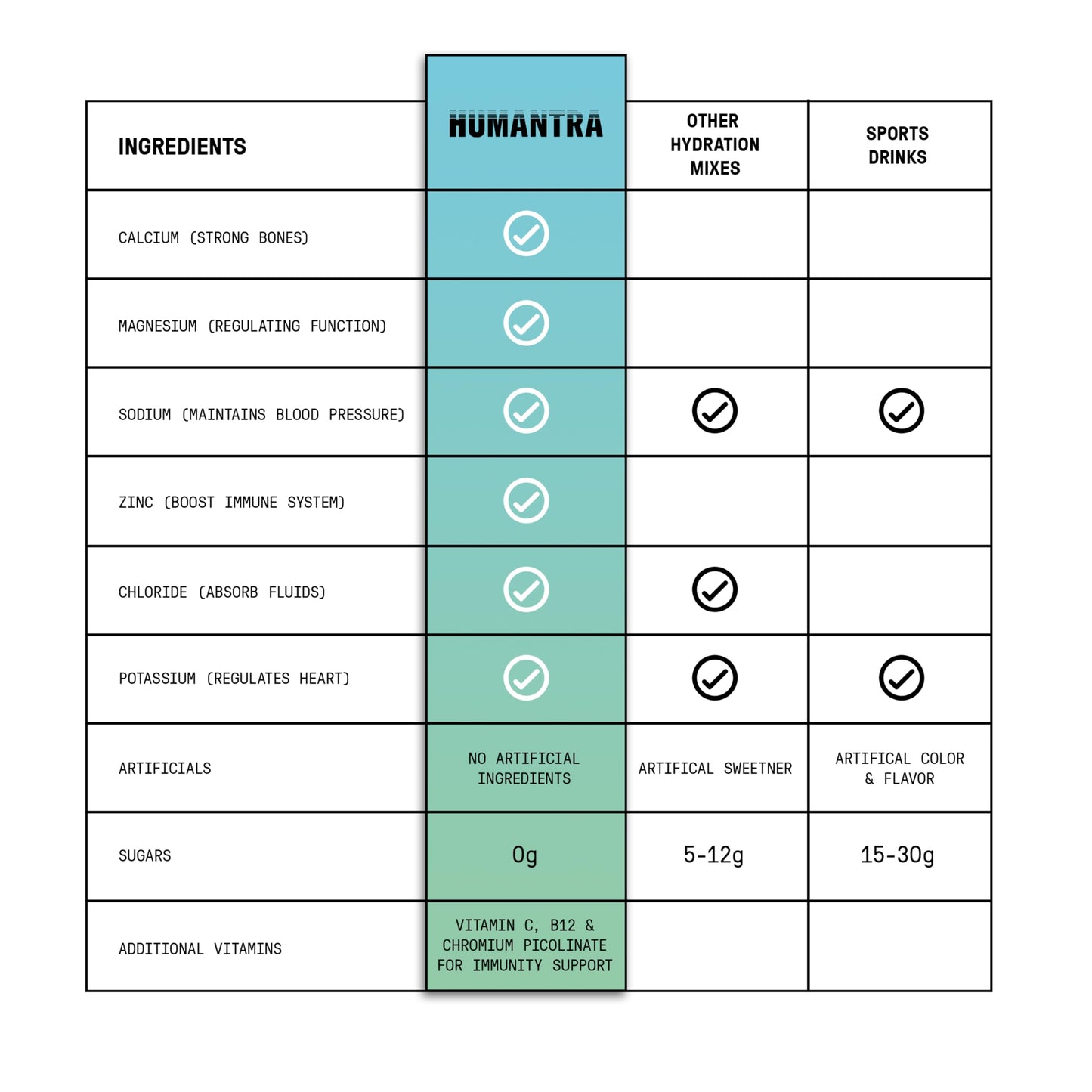 Humantra Hydration Packets | Zero Sugar Electrolyte Hydration Multiplier w/Essential Minerals & 6 Electrolytes | Electrolytes Powder (20 Count, Elderberry)